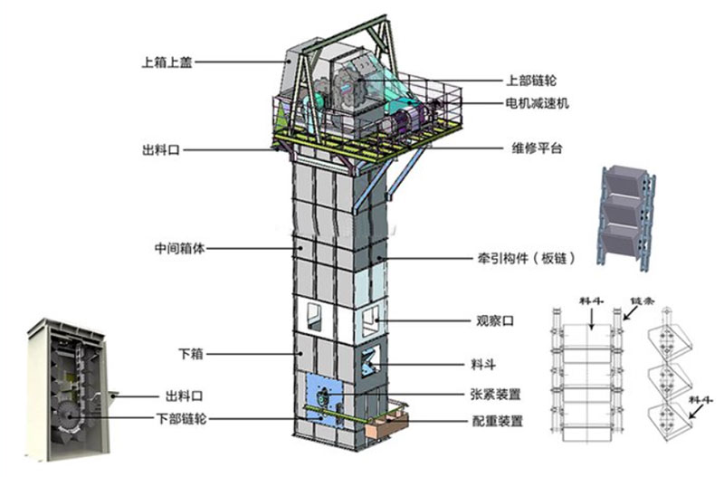 板鏈式斗式提升機結構：電機減速機，上部鏈輪，軸承，出料口，料斗，螺栓連接，鏈條，進料口，下部鏈輪，軸承，觀察口，絲杠張緊。