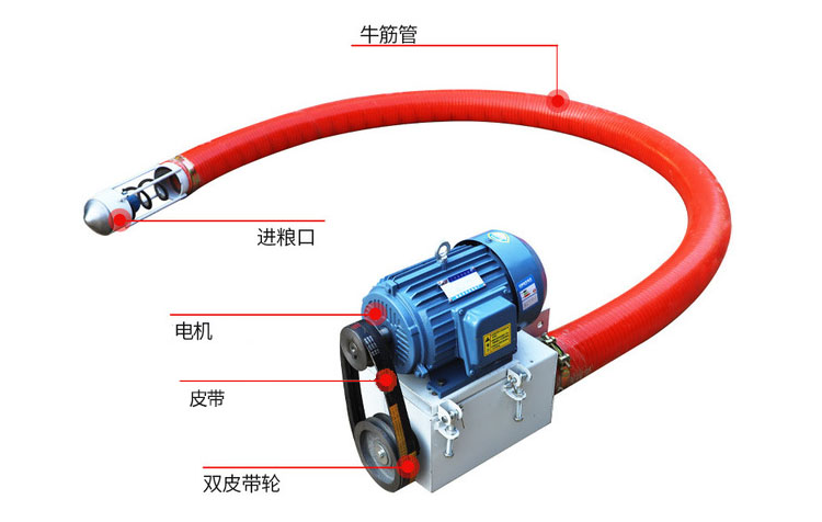 吸沙機(jī)器結(jié)構(gòu)由：進(jìn)料口，電機(jī)，皮帶，雙皮帶輪，牛津管等