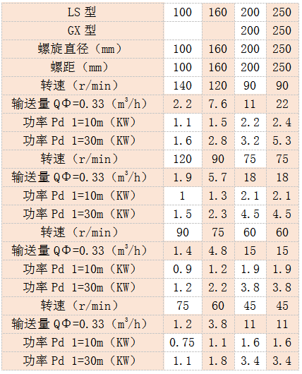 小型螺旋輸送機參數表